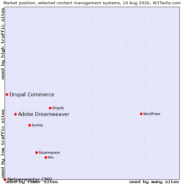 Market position of Adobe Dreamweaver vs. Drupal Commerce vs. Netgenerator CMS