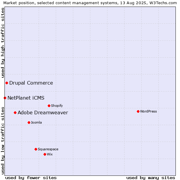 Market position of Adobe Dreamweaver vs. Drupal Commerce vs. NetPlanet iCMS