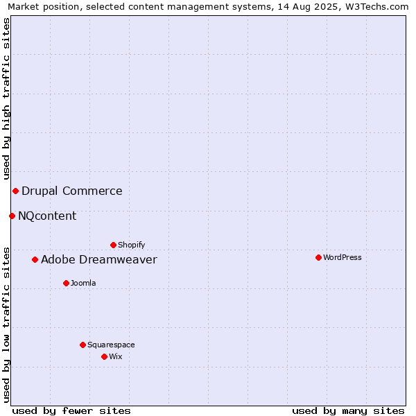 Market position of Adobe Dreamweaver vs. Drupal Commerce vs. NQcontent