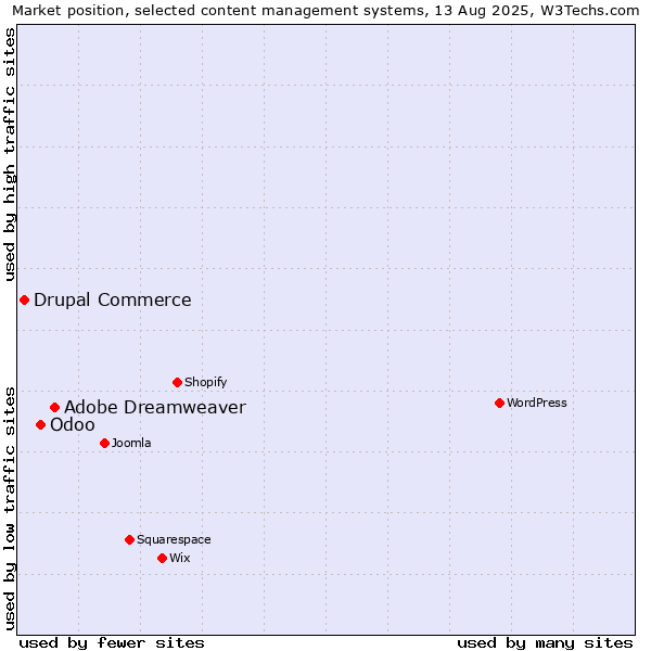 Market position of Adobe Dreamweaver vs. Odoo vs. Drupal Commerce