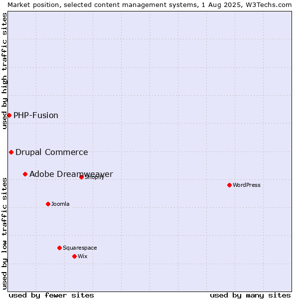 Market position of Adobe Dreamweaver vs. Drupal Commerce vs. PHP-Fusion
