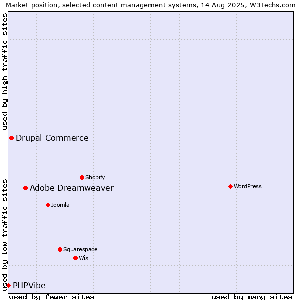 Market position of Adobe Dreamweaver vs. Drupal Commerce vs. PHPVibe