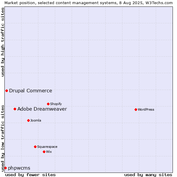 Market position of Adobe Dreamweaver vs. Drupal Commerce vs. phpwcms
