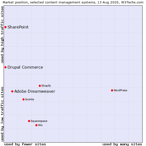 Market position of Adobe Dreamweaver vs. SharePoint vs. Drupal Commerce