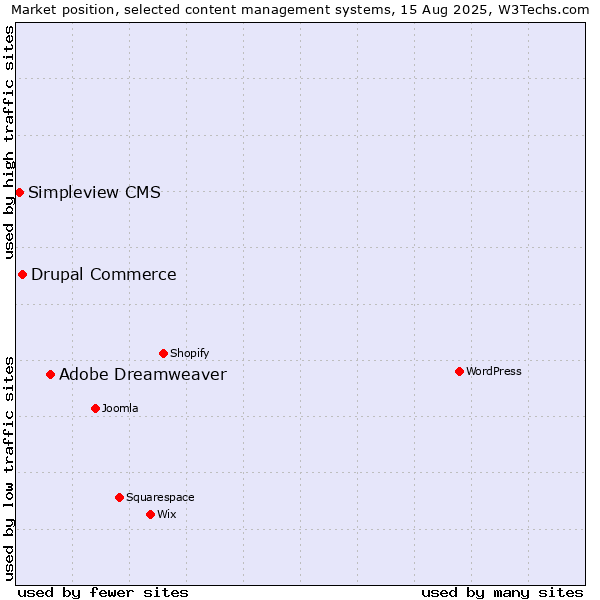 Market position of Adobe Dreamweaver vs. Drupal Commerce vs. Simpleview CMS