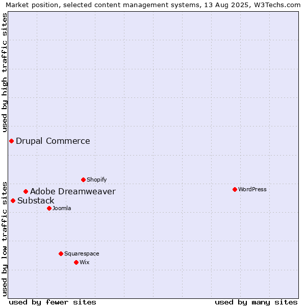 Market position of Adobe Dreamweaver vs. Substack vs. Drupal Commerce