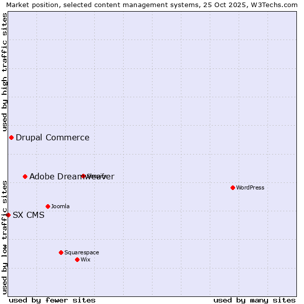 Market position of Adobe Dreamweaver vs. Drupal Commerce vs. SX CMS