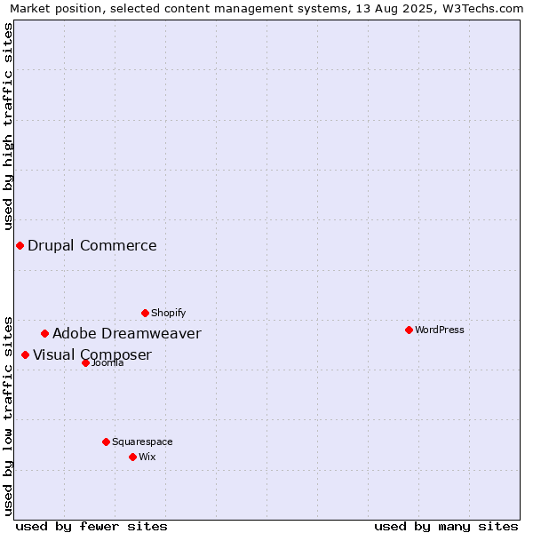 Market position of Adobe Dreamweaver vs. Visual Composer vs. Drupal Commerce