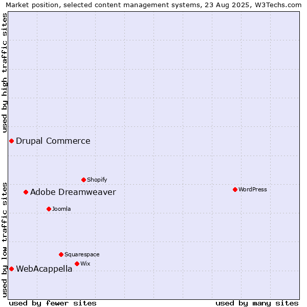 Market position of Adobe Dreamweaver vs. WebAcappella vs. Drupal Commerce