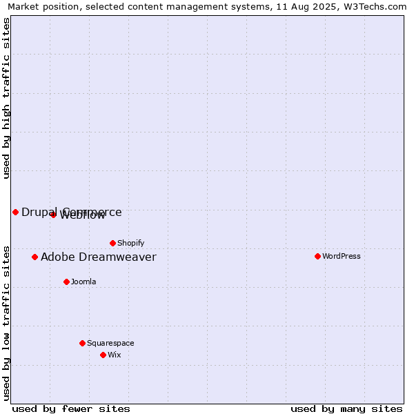 Market position of Webflow vs. Adobe Dreamweaver vs. Drupal Commerce