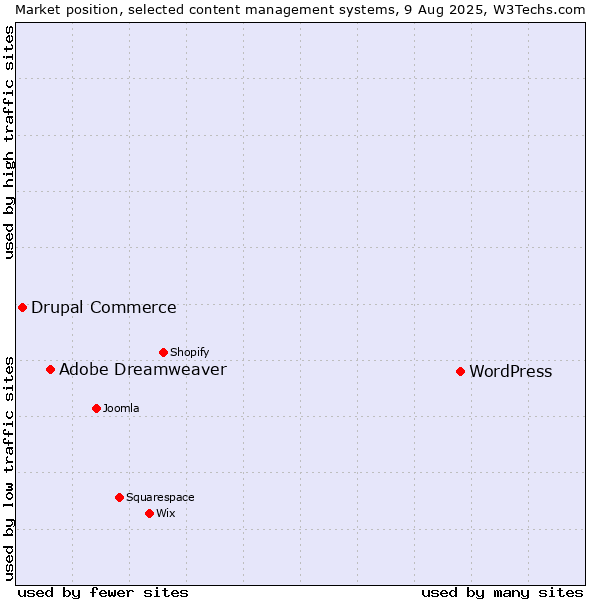 Market position of WordPress vs. Adobe Dreamweaver vs. Drupal Commerce