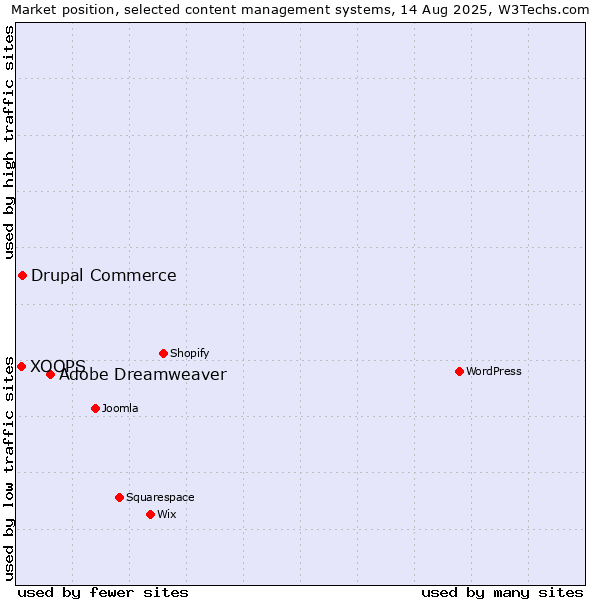 Market position of Adobe Dreamweaver vs. Drupal Commerce vs. XOOPS