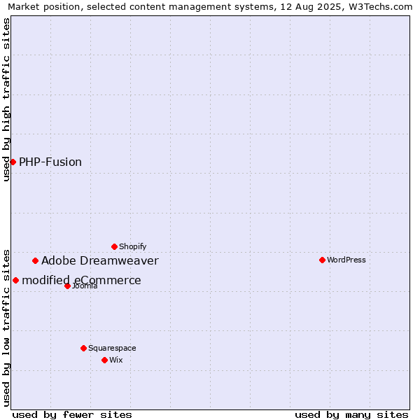 Market position of Adobe Dreamweaver vs. modified eCommerce vs. PHP-Fusion