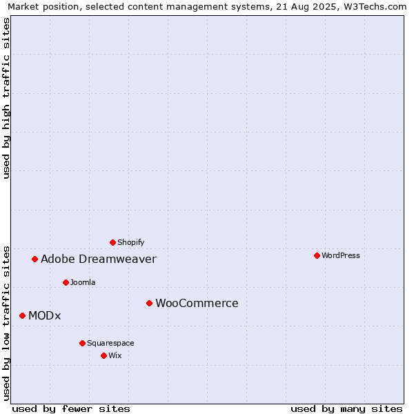 Market position of WooCommerce vs. Adobe Dreamweaver vs. MODx