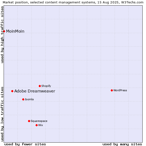 Market position of Adobe Dreamweaver vs. MoinMoin