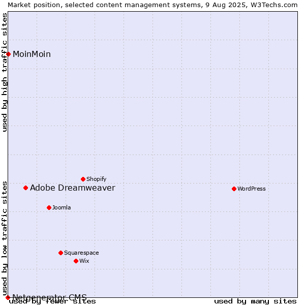 Market position of Adobe Dreamweaver vs. MoinMoin vs. Netgenerator CMS