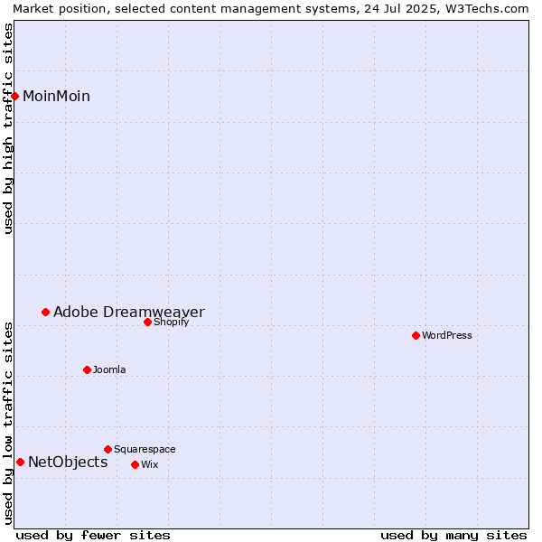 Market position of Adobe Dreamweaver vs. NetObjects vs. MoinMoin