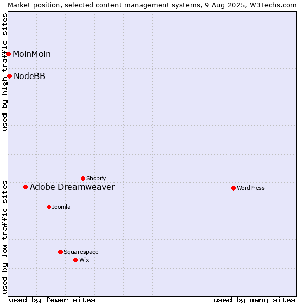 Market position of Adobe Dreamweaver vs. NodeBB vs. MoinMoin