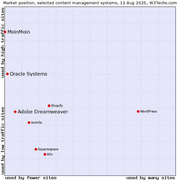 Market position of Adobe Dreamweaver vs. Oracle Systems vs. MoinMoin
