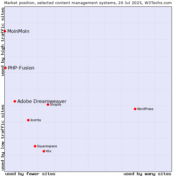 Market position of Adobe Dreamweaver vs. PHP-Fusion vs. MoinMoin