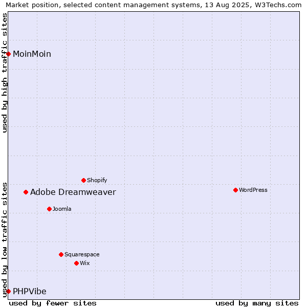 Market position of Adobe Dreamweaver vs. MoinMoin vs. PHPVibe