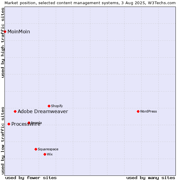 Market position of Adobe Dreamweaver vs. ProcessWire vs. MoinMoin