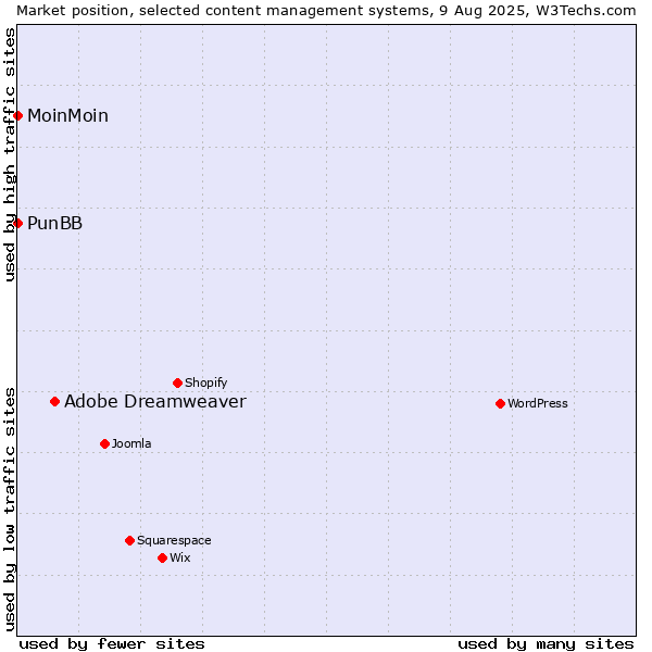 Market position of Adobe Dreamweaver vs. MoinMoin vs. PunBB