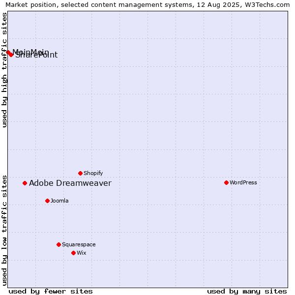 Market position of Adobe Dreamweaver vs. SharePoint vs. MoinMoin