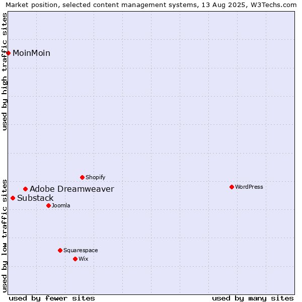 Market position of Adobe Dreamweaver vs. Substack vs. MoinMoin