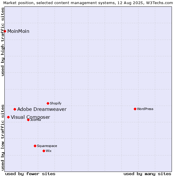 Market position of Adobe Dreamweaver vs. Visual Composer vs. MoinMoin