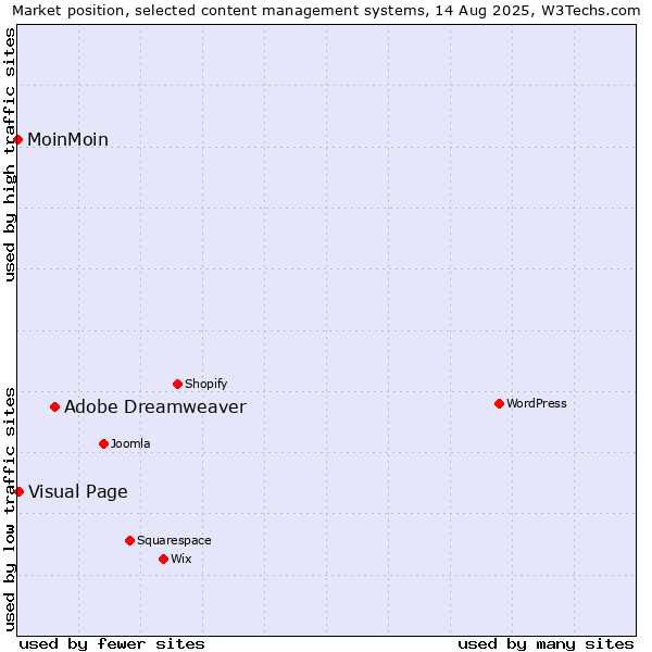 Market position of Adobe Dreamweaver vs. Visual Page vs. MoinMoin