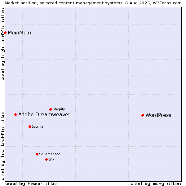 Market position of WordPress vs. Adobe Dreamweaver vs. MoinMoin