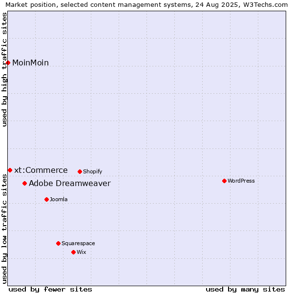 Market position of Adobe Dreamweaver vs. xt:Commerce vs. MoinMoin
