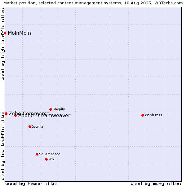 Market position of Adobe Dreamweaver vs. Zoho Commerce vs. MoinMoin