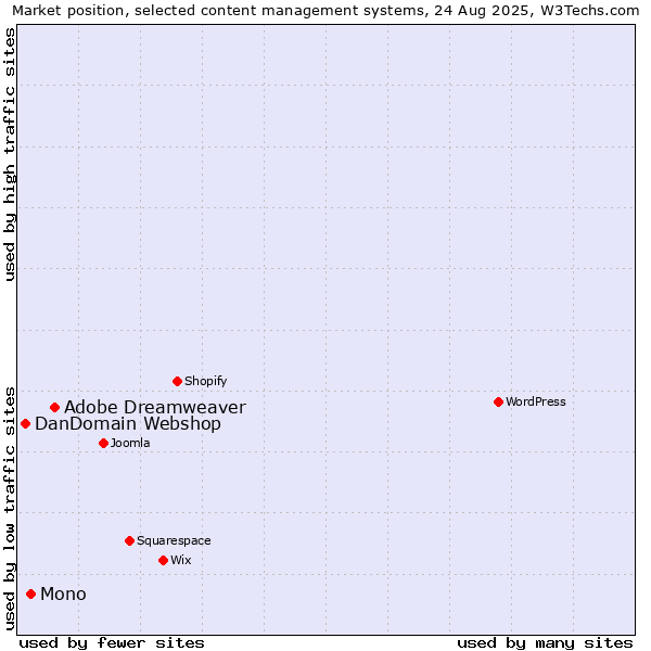 Market position of Adobe Dreamweaver vs. Mono vs. DanDomain Webshop