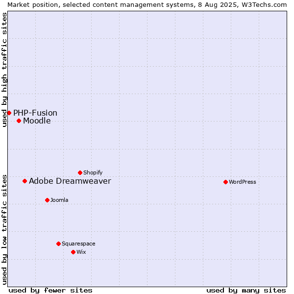 Market position of Adobe Dreamweaver vs. Moodle vs. PHP-Fusion