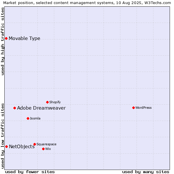 Market position of Adobe Dreamweaver vs. NetObjects vs. Movable Type