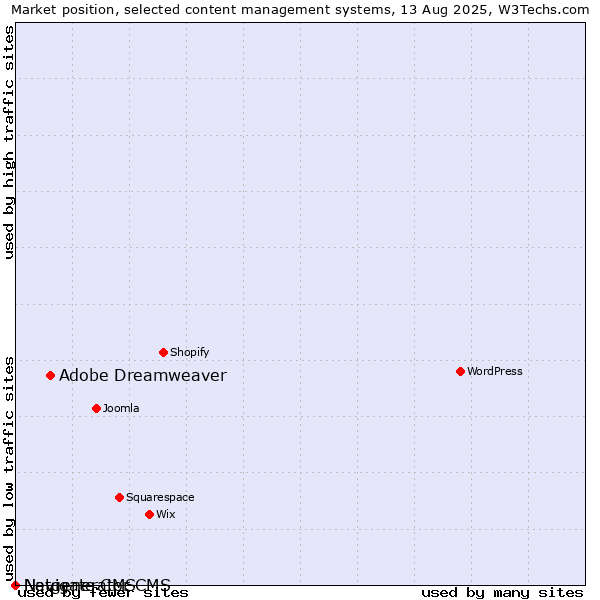 Market position of Adobe Dreamweaver vs. Navigate CMS vs. Netgenerator CMS