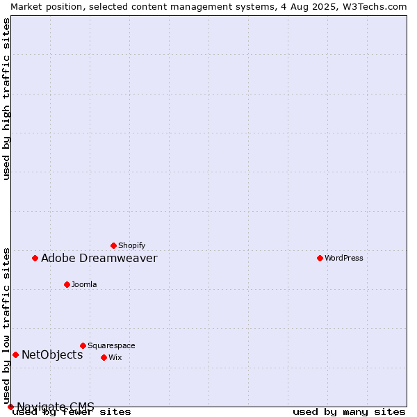 Market position of Adobe Dreamweaver vs. NetObjects vs. Navigate CMS