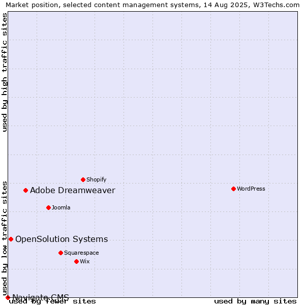 Market position of Adobe Dreamweaver vs. OpenSolution Systems vs. Navigate CMS