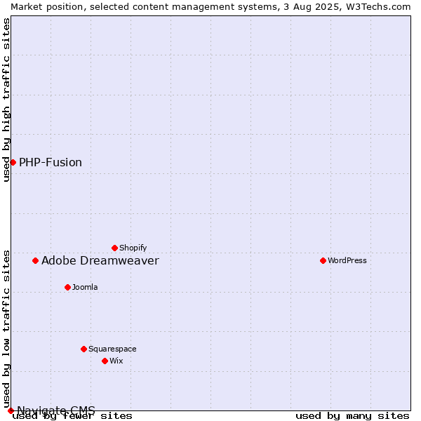 Market position of Adobe Dreamweaver vs. PHP-Fusion vs. Navigate CMS