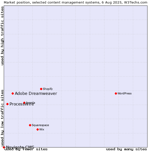 Market position of Adobe Dreamweaver vs. ProcessWire vs. Navigate CMS