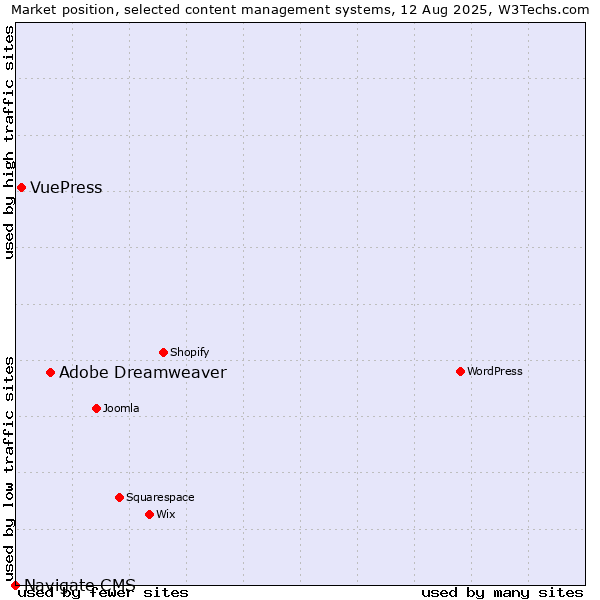 Market position of Adobe Dreamweaver vs. VuePress vs. Navigate CMS