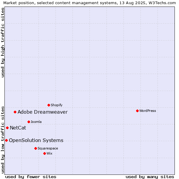 Market position of Adobe Dreamweaver vs. NetCat vs. OpenSolution Systems