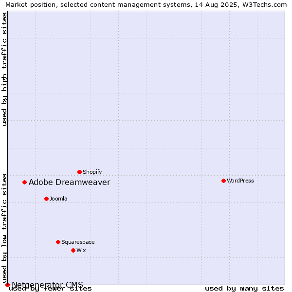 Market position of Adobe Dreamweaver vs. Netgenerator CMS