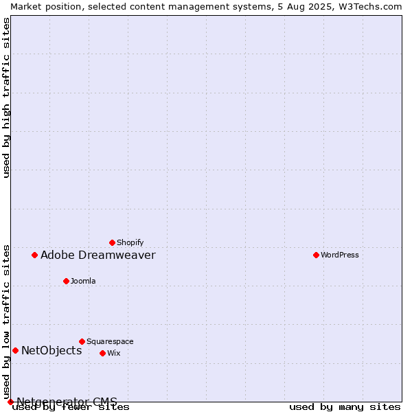 Market position of Adobe Dreamweaver vs. NetObjects vs. Netgenerator CMS