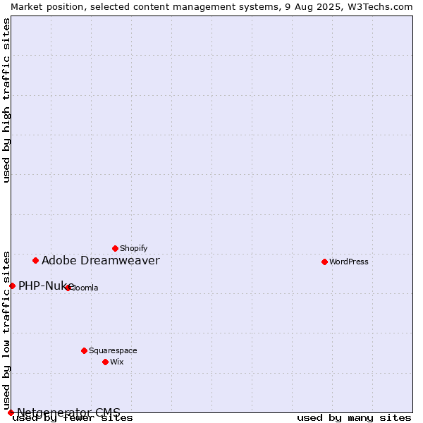 Market position of Adobe Dreamweaver vs. PHP-Nuke vs. Netgenerator CMS