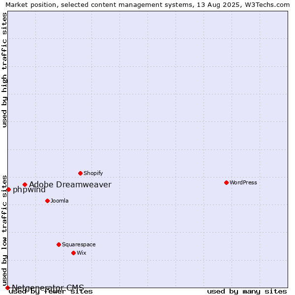 Market position of Adobe Dreamweaver vs. phpwind vs. Netgenerator CMS