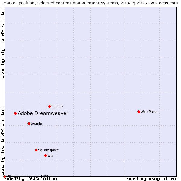 Market position of Adobe Dreamweaver vs. Pico vs. Netgenerator CMS