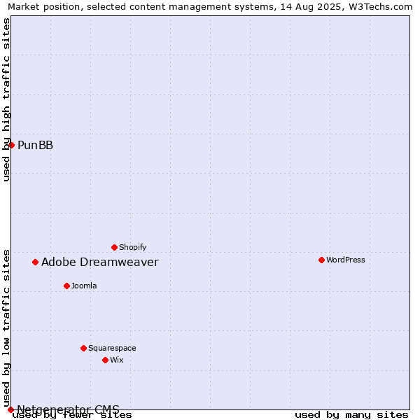 Market position of Adobe Dreamweaver vs. PunBB vs. Netgenerator CMS